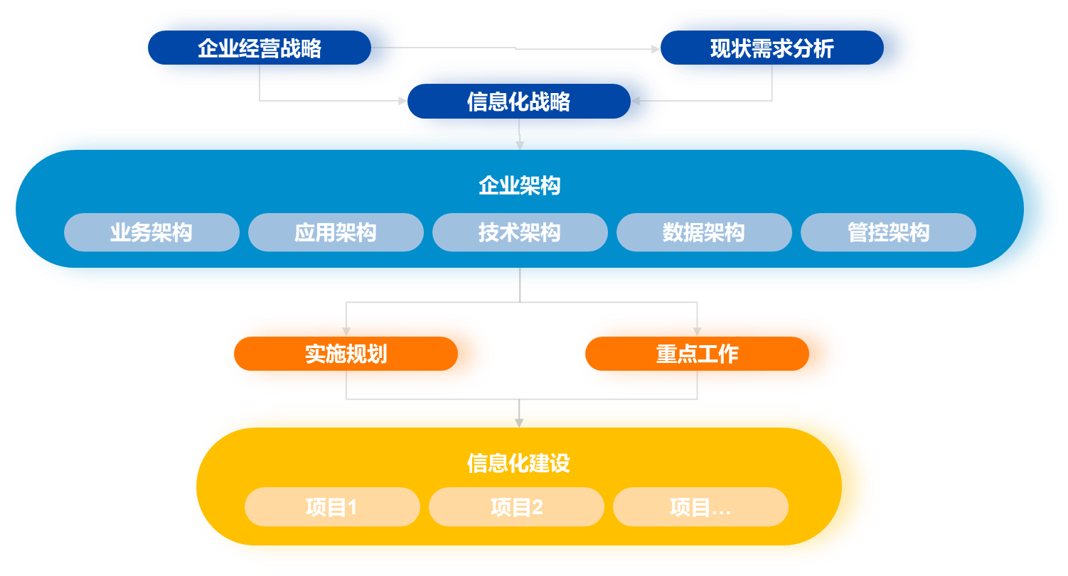 信息化方案